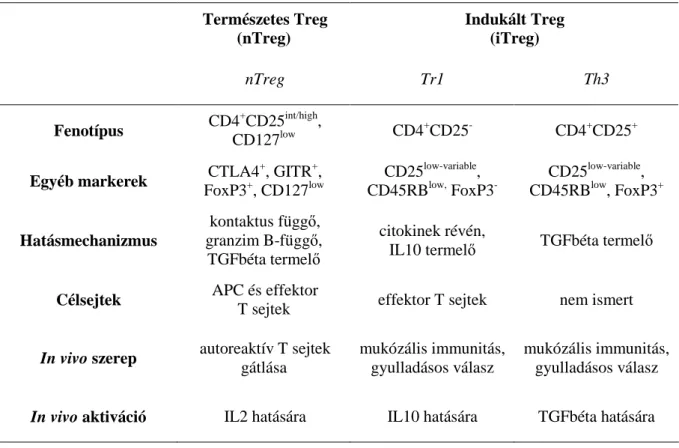 6. táblázat. A természetes és indukált regulátoros T sejtek jellemzıi (ref. 145) 
