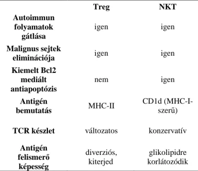 7. táblázat. A Treg- és NKT sejtek összehasonlító elemzése   Treg: regulátoros T sejt, NKT: természetes ölı T sejt, TCR: T sejt receptor 