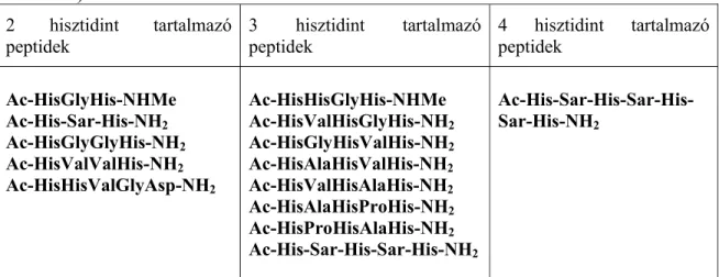 1. táblázat: A vizsgált több hisztidint tartalmazó terminálisan védett peptidek (Sar =  szarkozin) 