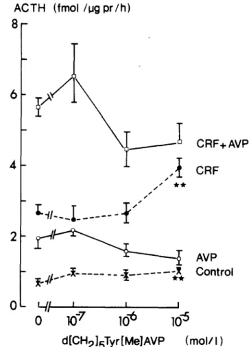 FIG.  I.  Effect  of  dPenTyr[Me]AVP  on  the  release  of  ACTH  by  incubated pituitary segments: (X)  basal, and  in the  presence of (©)  AVP 10 -&#34; tool/I; (Q) oCRF-41  5x 10 -&#34;~ mold; (I--I) AVP  10-&#34; mol/1 and  oCRF-41  5x 10 -j°  mol/I