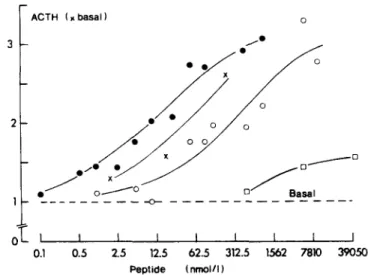 FIG.  3.  Effect  of  AVP  related  peptides  on  ACTH  release  in  the  presence  of  oCRF-41  (5x 10-'&#34;  xnol/1)