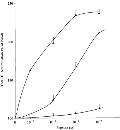 FIGURE 5. Dose—response curves for the accumulation of total inositol