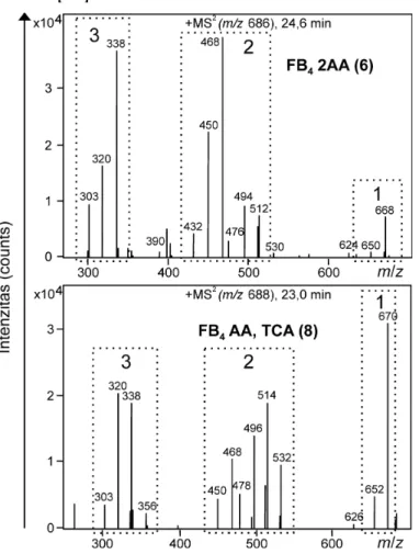 3. ábra. Az FB 4  2AA és az FB 4  AA, TCA toxinok molekulaionjai ([M+H] + ) CID-MS  spektrumai