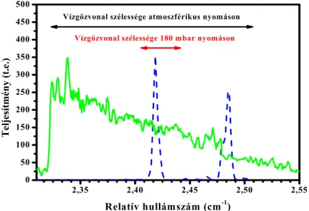 1.14. ábra. Lézer emissziós spektruma amplitúdómoduláció (zöld folytonos vonal) és  hullámhosszmoduláció (kék szaggatott vonal) esetén, összehasonlítva egy vízgőz elnyelési 