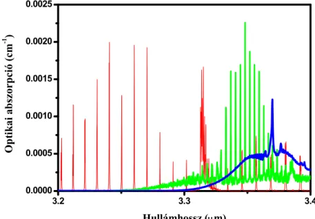 1.19. ábra. Szénhidrogének spektruma a közeli infravörös tartományban. Vékony piros vonal: 