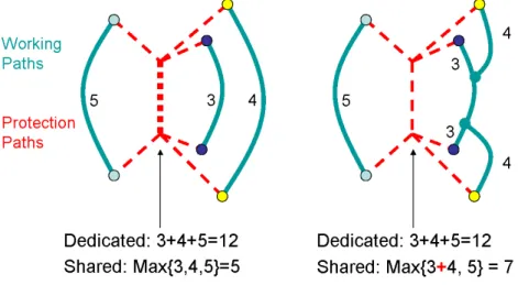 Figure 1.1: Illustration of the Shared vs. Dedicated Protection when some working paths share the risk of a single failure.