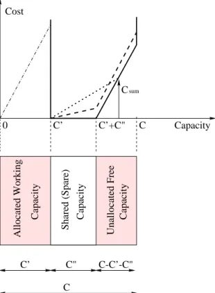 Figure 1.4: Three Capacity Cost Models for Protection Paths