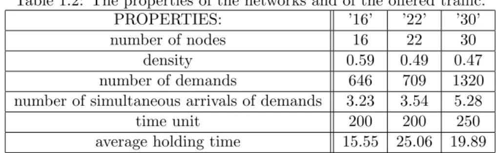 Table 1.2: The properties of the networks and of the offered traffic.