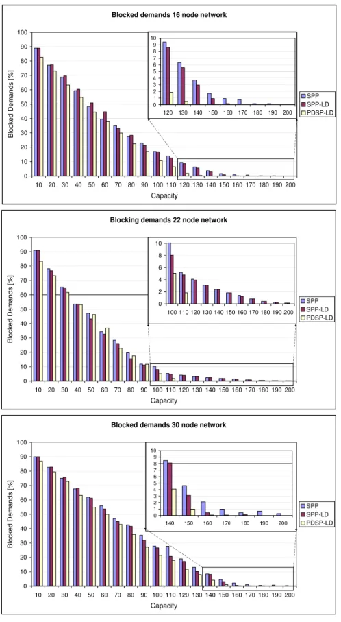 Figure 1.7: The blocking ratios of the three methods for three networks as the network capacity increases.