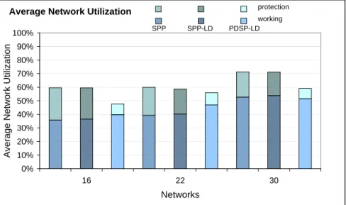 Figure 1.9: The average network utilisation by working and protection paths for the three methods for the three networks.