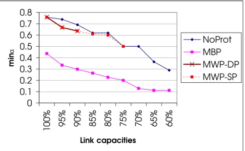 Figure 1.12: Values for minα while decreasing link capacities with the following protection types: