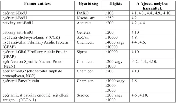 3.1. Táblázat   A kísérletekben használt prímér antitestek 