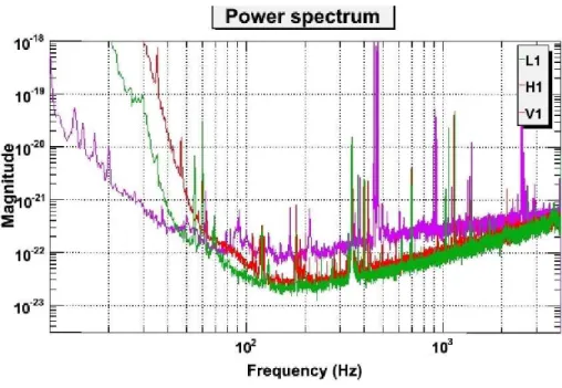 1.2. ábra. A detektorok (H1=Hanford LIGO, L1=Livingston LIGO, V1=VIRGO) mérési tartományában mutatott érzékenységét az ún