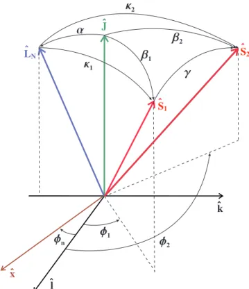 2.1. ábra. A J ˆ J teljes impulzusmomentum, az L N L ˆ N newtoni pálya-impulzusmomentum és az S 1,2 ˆ S 1,2 spinek polár és azimutális szögei