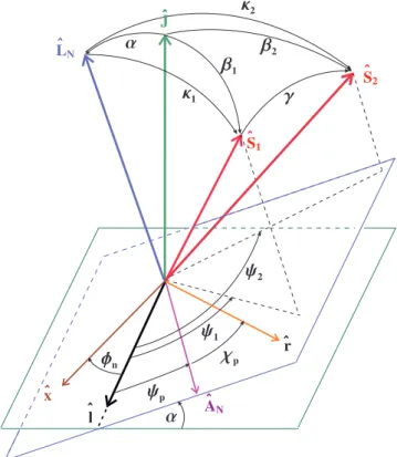 2.2. ábra. A J ˆ J teljes impulzusmomentum, az L N L ˆ N newtoni pálya-impulzusmomentum és az S 1,2 Sˆ 1,2 spinek közti relatív szögek