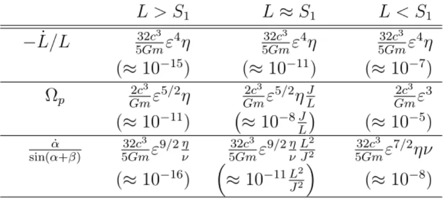 4.2. táblázat. Az L/L ˙ bespirálozási ráta, az Ω p precessziós szögsebesség és a L, S 1 vektorok J-hez viszonyított α˙ szögváltozási sebessége, a bespirálozás ν = 1/30 ÷ 1/3 tömegtartományban jellemző három (L &gt; S 1 , L ≈ S 1 és L &lt; S 1 ) egymást köv
