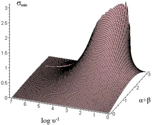 4.2. ábra. A spin átfordulásának σ min szöge a spin és pálya-impulzusmomentum közti (bespirálozás során megmaradó) α+β szögánek és a tömegaránynak függvényében, χ 1 = 1 esetre (az ábra ν ∈ (1/3, 1) része csak χ 2 ≪ 1 esetén érvényes)