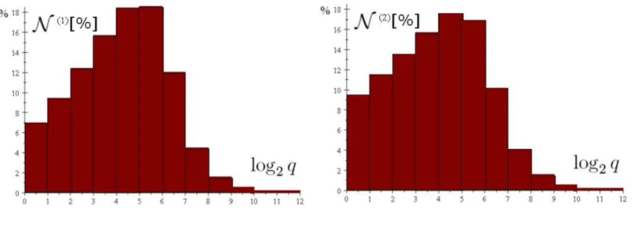 1. ábra. A szupernehéz fekete lyuk összeolvadások gyakorisága a q tömegarányból képezett log 2 q változó függvényében az egy tömeg (bal oldali ábra), illetve két tömeg (jobb oldali