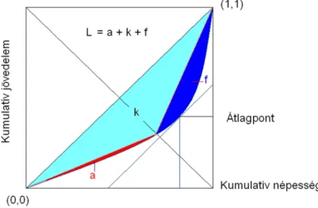 2.2. ábra: Aszimmetrikus Lorenz-görbe: az alsó és a felső szegmens egyenlőtlensége 