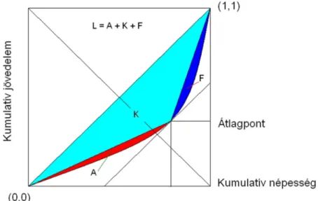 2.3. ábra: Aszimmetrikus Lorenz-görbe: a szegényebb és a gazdagabb szegmens külső  egyenlőtlensége 