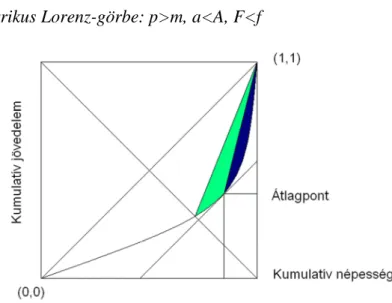 2.5. ábra: Aszimmetrikus Lorenz-görbe: p&gt;m, a&lt;A, F&lt;f 