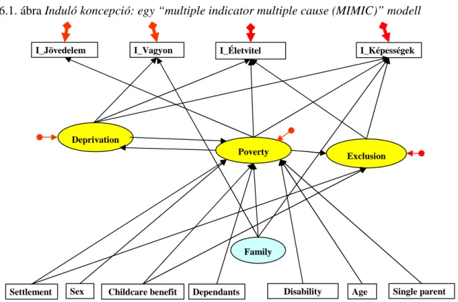 6.1. ábra Induló koncepció: egy “multiple indicator multiple cause (MIMIC)” modell 