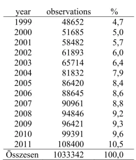 3. táblázat. A megfigyelések  évenkénti számának megoszlása  (százalék)  year  observations %  1999  48652  4,7  2000  51685  5,0  2001  58482  5,7  2002  61893  6,0  2003  65714  6,4  2004  81832  7,9  2005  86420  8,4  2006  88645  8,6  2007  90961  8,8 