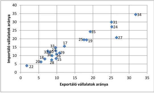 5. ábra. Az exportáló és importáló vállalatok aránya iparáganként (százalék) 