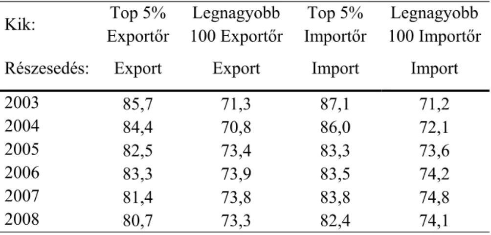 15. táblázat. Legnagyobb vállalatok koncentrációja az export és import esetén (%) 