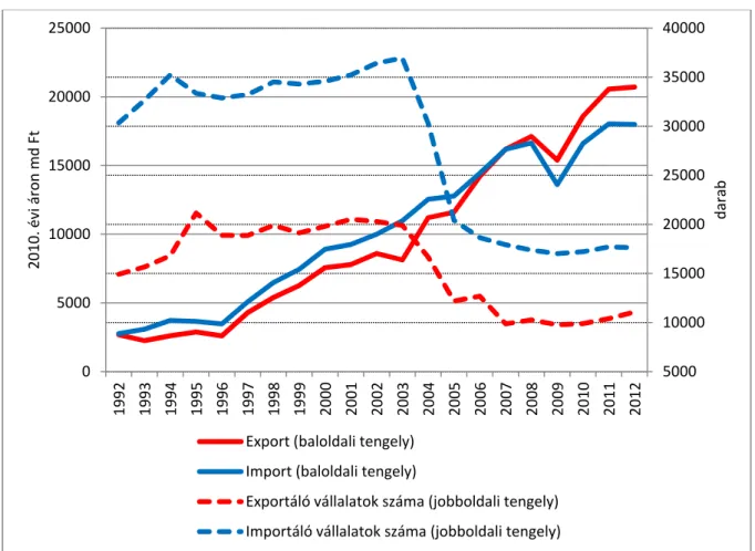 8. ábra. A külkereskedelmi forgalom és a külkereskedő vállalatok számának alakulása 