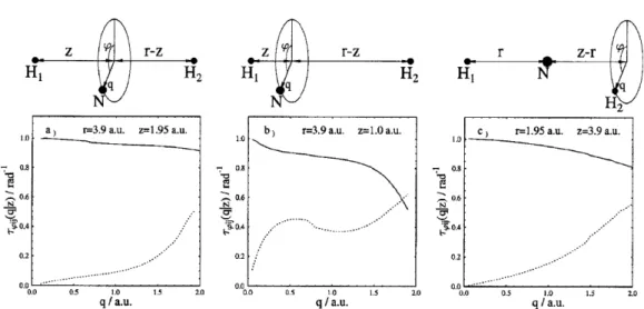 4.1. ábra. Ab-initio RT NACT az NH 2 molekulára. A kapott eredményeket a mozgó atom molekulatengelytől mért q távolságának függvényeként  ábrá-zoltuk különböző konfigurációk esetére: (a) A mozgó atom a nitrogén és a z = 1.95 bohr (r = 3.90 bohr); (b) A moz