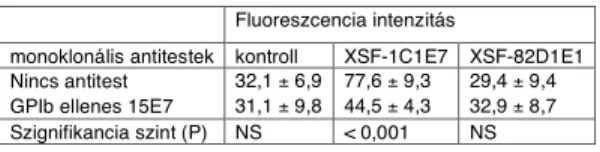 4. táblázat. Áramlási citometriás analízis. VWF köt&#34;dés trombocitákhoz 1C1E7 antitest jelenlétében