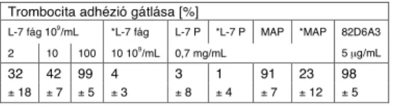 5. táblázat. L7-fágok és szintetikus fágpeptidek hatása vérlemezkék I-es, vagy III-as típusú kollagénnel fedett  felszínre történ&#34; kitapadására artériás áramlási körülmények között (4000/s sebességgradiens, 5 perc)  Az eredmények átlagai +/- SEM, három