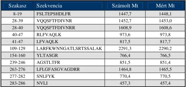 A szekvenciaszinten is megerősített peptidek adatait a 3. táblázat tartalmazza. 