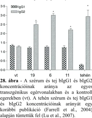 28. ábra - A szérum és tej bIgG1 és bIgG2  koncentrációinak aránya az egyes  transzgénikus egérvonalakban és a kontroll  egerekben (vt)