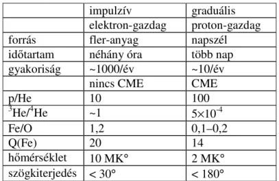 3.3  ábra.  A  protonok  intenzitásprofiljai  egy  impulzív  és  egy  graduális  SEP  eseményben  az  ACE-EPAM  (fels ő   2  energiasáv,  Gold  et  al.,  1998)  és  az  IMP–8  mérései szerint (Sarris et al., 1976)