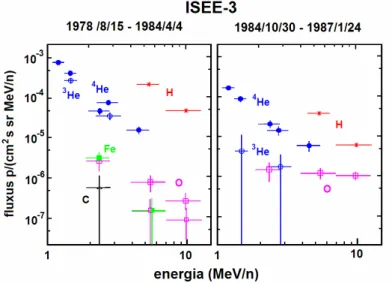 3.10  ábra.  Nyugodt  id ő szakok  energiaspektruma  er ő s  és  gyenge  naptevékenységnél az ISEE-3 méréseiben (Richardson et al., 1990)