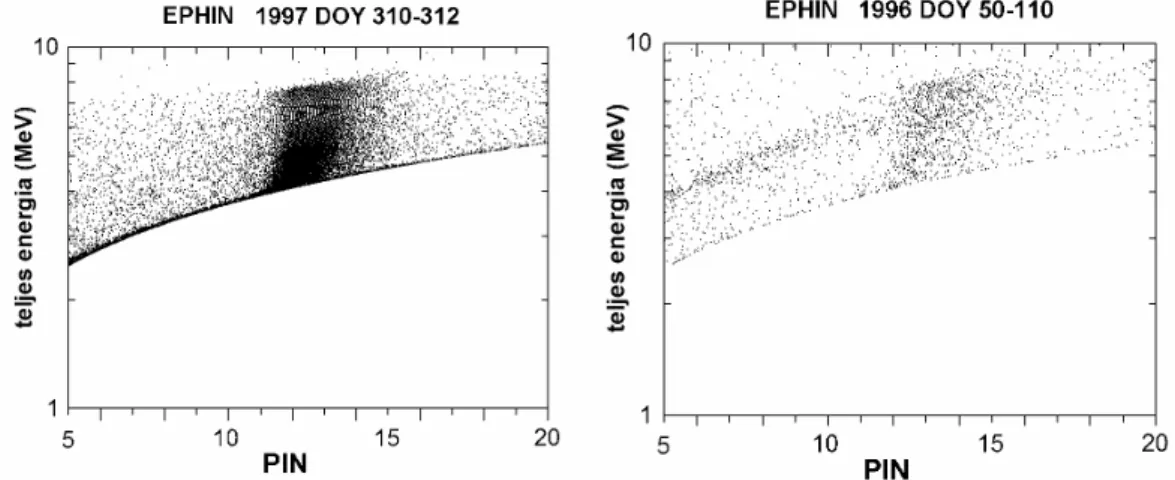 4.4  ábra.  A  SOHO  EPHIN  teleszkópjának  A  és  B  detektorát  megszólaltató  események  eloszlása  (a  többi  detektor  antikoincidenciában)