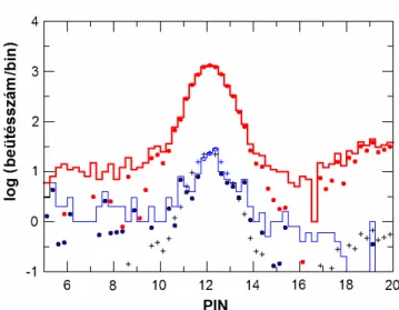 4.6  ábra.  A  4.5  ábra  hisztogramjai  egymáson  ábrázolva:  felül  a  nagy  fluxusú  eseményre  (piros vonal), alul a nyugodt időszakra (kék  vonal)