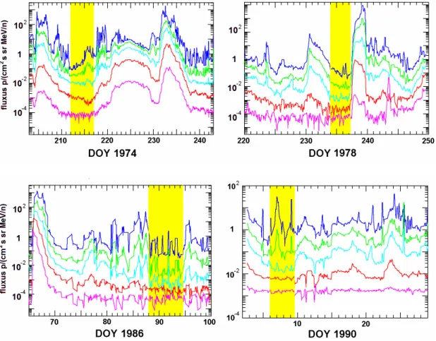 4.8  ábra.  Nyugodt  időszakok  (sárga  sávokkal  jelölve)  a  napciklus  különböző  aktivitású periódusaiban (IMP–8 CPME proton mérések 5 energiasávban 0,3 és  15 MeV között)