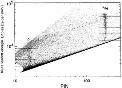 4.11  ábra.  Az  ERNE  detektor  PIN–E  szórásábrája  protonokra  és  α - -részecskékre  296  alacsony  fluxusú  napra  összegezve  1996–97-ben