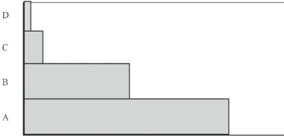 Abbildung 1: Schematisches Modell zur Mundartkompetenz der einzelnen Generationen