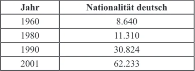 Tabelle 3: Bekenntnis zur deutschen Nationalität
