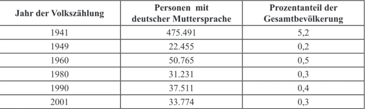 Tabelle 4: Anteil der deutschen Muttersprachler