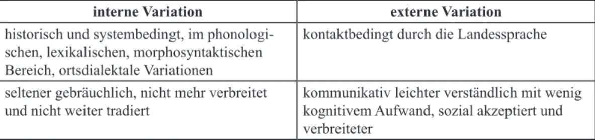 Tabelle 5: Intern und extern bedingte Variation