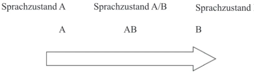 Abbildung 2: Verlaufsstufen des Sprachwandels schematisch dargestellt