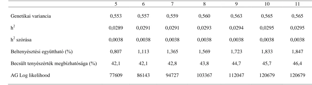 3.11. táblázat  A pedigrében rendelkezésre álló nemzedékek számának hatása a becsült genetikai varianciára, az öröklődhetőségi  értékre és a beltenyésztési együtthatóra 0,2 kiindulási h 2  érték esetén 