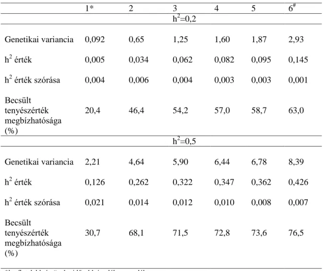3.13. táblázat  Az ismert teljesítményadattal rendelkező nemzedékek számának  hatása a becsült genetikai varianciára, a h 2  értékre és a becsült 