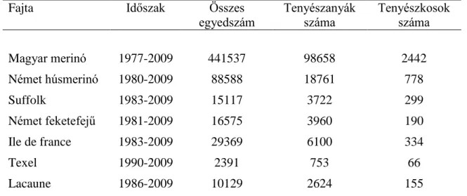 táblázat tartalmazza. 