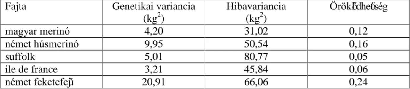 1. táblázat  Egyes fajták éves kori súlyának genetikai varianciája, hibavarianciája és  öröklődhetősége 